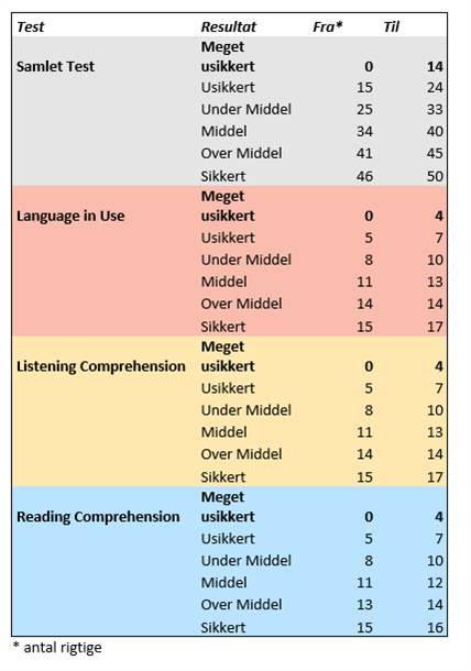 Scorefordeling Engelsk 7 Kl 2017 18